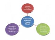 Pembelajaran Berorientasi Keterampilan Berpikir Tinggi (HOTS)