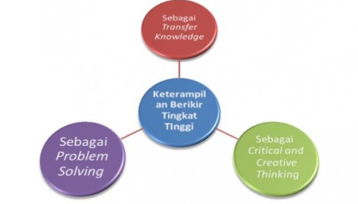 Pembelajaran Berorientasi Keterampilan Berpikir Tinggi (HOTS)