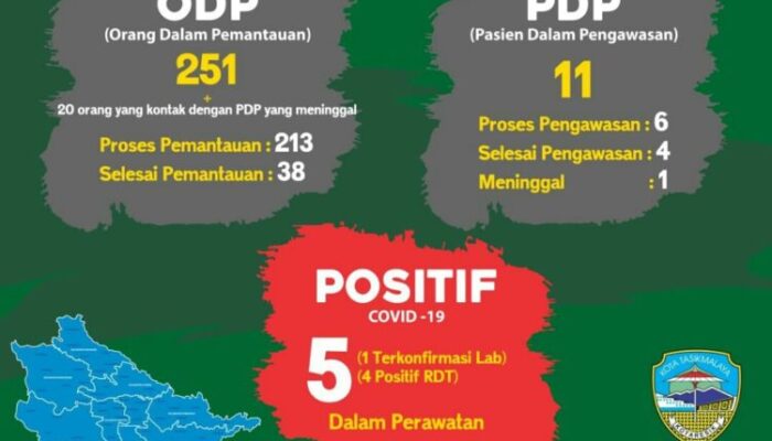 Positif Corona Bertambah 4 Orang, Balita 1 PDP dan 1 ODP, Mau Keluar Rumah?
