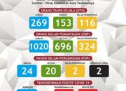 Masyarakat Tak Patuhi Imbauan, Sebab Tidak Tahu Sebaran Kasus Corona