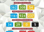 Hari Ketujuh PSBB Kota Tasik, Pasien Positif Bertambah Dua