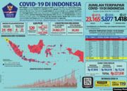 Jawa Barat Kasus Corona Tertinggi Setelah DKI Jakarta dan Jatim