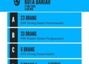 Ada 365 ODR Teregistrasi di Pusat Karantina GBP Kota Banjar