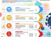Jelang AKB, Bupati Majalengka Perpanjang PSBB Proporsional