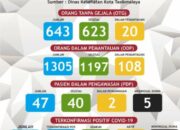 Tambahan Satu Positif Covid-19, Bukan dari Tes Massal di Kota Tasik