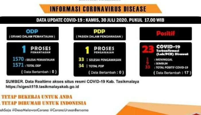 Bagai Diesel, Positif Covid-19 Kab. Tasik Meningkat Tajam