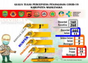 Tiga Orang Warga Majalengka Kembali Dinyatakan Positif Corona