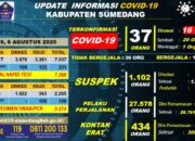 16 Orang Warga Sumedang Terkonfirmasi Corona