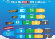 Pasien Positif Tak Bergejala Isolasi Mandiri, Ditarik Ke RS