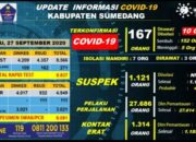Info Covid-19 Kabupaten Sumedang 27 September 2020