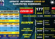 Info Covid-19 Kabupaten Sumedang 29 September 2020