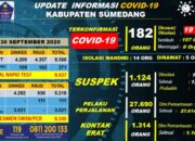 Info Covid-19 Kabupaten Sumedang 30 September 2020