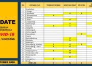 Info Terkini Covid-19 di Sumedang
