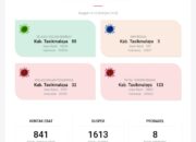 Cuaca Dingin, Dinkes Tasik Waspadai Positif Covid-19 Bertambah