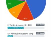 Teratas di Pollingkita.com, Yanto Oce Senyum-senyum