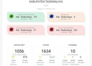 Kasus Positif Kab. Tasik Bertambah, Informasi Publik Semakin Tertutup