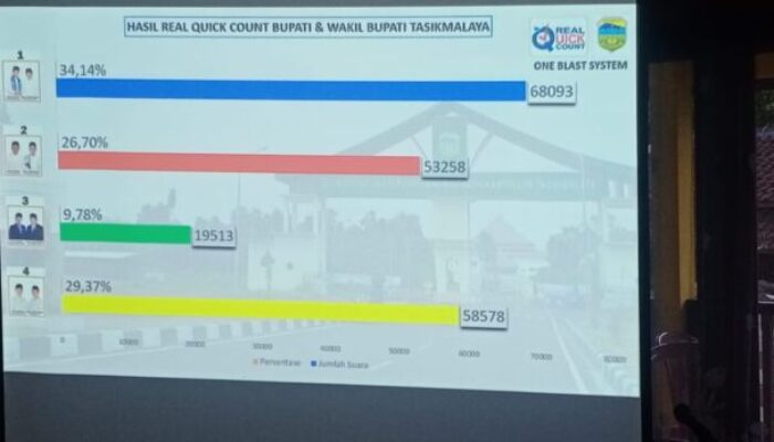 8 Poin Tanggapan Pasangan Azies–Haris atas Hasil Sementara Pilkada Tasikmalaya