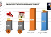 Angka Partisipasi Pilkada Naik, Hasil Rekap KPU Pangandaran Jeje-Ujang Tetap Unggul