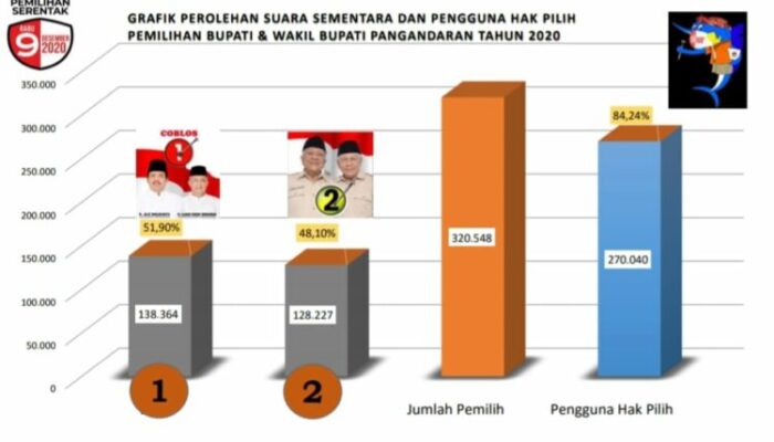 Angka Partisipasi Pilkada Naik, Hasil Rekap KPU Pangandaran Jeje-Ujang Tetap Unggul