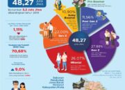 Penduduk Jabar Capai 48,27 Juta Jiwa, Terbanyak Kab. Bogor