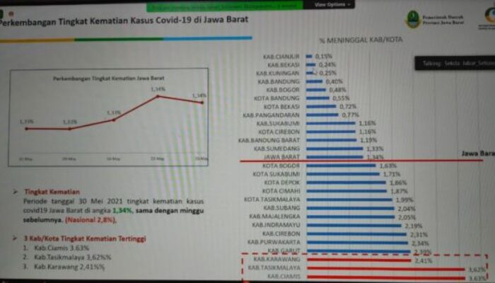 Tertinggi Kedua Kematian Pasien Covid-19 se-Jabar, Apa Kata Wakil Bupati Tasik?