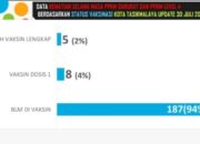 Statistik Berbicara, Vaksin Tekan Angka Kematian Pasien Covid-19 di Kota Tasik