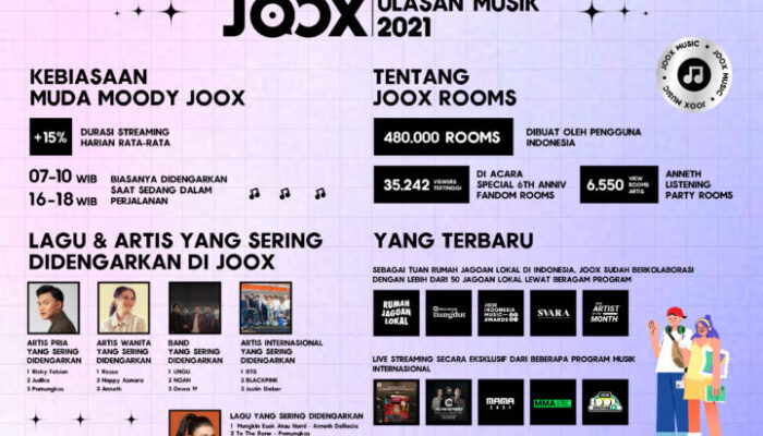 Inilah Lagu Paling Digandrungi di JOOX Selama 2021