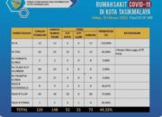 Makin ‘Seuhah’, Seminggu Terakhir 628 Warga Tasik Terpapar