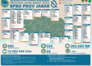 Air Bersih Dipasok Pemprov Jabar untuk 24 Kabupaten dan Kota