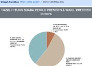 Prabowo-Gibran Unggul di Kota Tasik