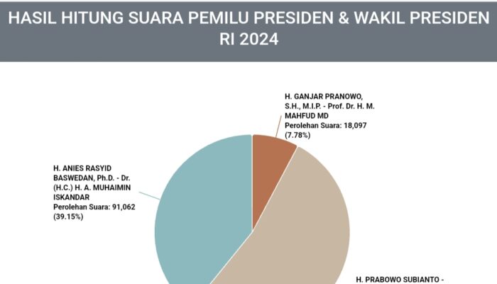 Prabowo-Gibran Unggul di Kota Tasik