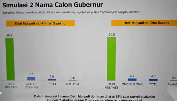 Masih Hangat, Elektabilitas Dedi Mulyadi di Pilgub Jabar 76,8 Persen