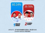 Pilkada Majalengka, Eman-Dena Unggul Hasil Hitung Cepat 