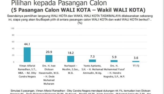 Survei SMRC Moncer, Viman-Diki Menjauh Dua Digit dari Ivan-Dede