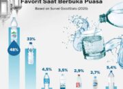 Le Minerale Unggul Jadi AMDK Pilihan | Produk Indonesia Menguat
